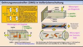 MesstechnikTutorial 04 Elektronisches Messen nichtelektrischer Größen [upl. by Ahsinuq280]