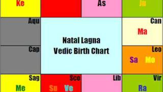 BASIC VEDIC ASTROLOGY  LESSON 5 [upl. by Demodena312]