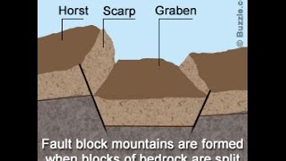 How are Fault Block Mountains Formed [upl. by Laius]