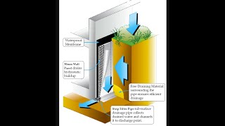 Install Retaining wall Drainage  retaining wall structures  landscape design retaining wall [upl. by Korff711]