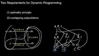 14516a Dynamic Programming Core Idea Requirements Join Graph [upl. by Gearalt540]