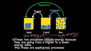 Heat Flow amp Phase Change [upl. by Dalli]