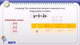 Math primary 6 Lesson 3 Analyzing The relationships between dependent and independent variables [upl. by Iznil]