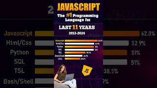 Stack Overflow Developer Survey 2024 The Most Popular Programming Language  JavaScript [upl. by Dnalhsa]