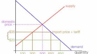 How to calculate the impact of import and export tariffs [upl. by Elak]