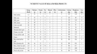 Nutritive Value Of Indian FoodsCalorie Sheet of Common Food Items [upl. by Eimma]