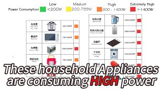 Household Appliances with HIGH Power Consumption  Electricity bill  Power vs Energy [upl. by Nyrahtak]