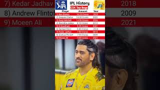 csk top buys in ipl history  csk top buys in ipl 2025 shorts ipl2025 msdhoni ytshots ipl [upl. by Ikcaj]