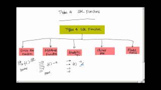 Types of SQL Function [upl. by Naimed]