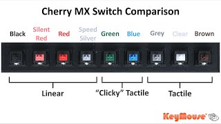 Cherry MX Switch Comparison  KeyMouse [upl. by Clementius]