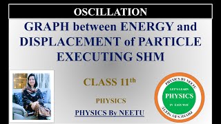 Graph Between Energy and displacement of particle executing SHM  class 11 physics Oscillations [upl. by Cobbie]