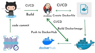 4 Build Docker Image using Jenkins Pipeline in Hindi  Push Docker Image to Docker Hub in Hindi [upl. by Selwyn]