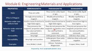 Ferromagnetic Paramagnetic and Diamagnetic materials Comparison [upl. by Hooge884]