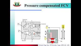 Lecture16 Unit 3CONTROL VALVES Topic 7 Pressure and Temperature compensated flow control valves [upl. by Brina]