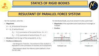 Statics of Rigid Bodies Formulas and Concepts Resultant of Parallel Force System [upl. by Teraj805]