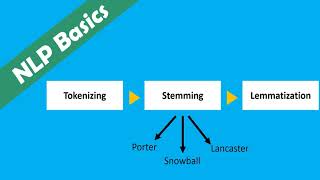 Stemming amp Lemmatization in NLP  Porter amp Snowball amp Lancaster stemmers [upl. by Ayaj767]