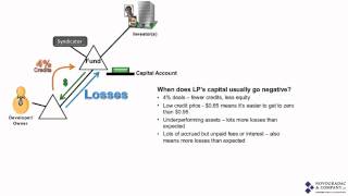 Negative LP Capital Account in an LIHTC Deal [upl. by Ysdnyl]