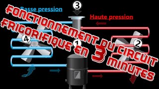 Fonctionnement du circuit frigorifique expliqué en moins de 3 minutes [upl. by Ahsaekal]