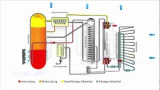 Deutsch ROBUR GmbH  Absorptionskreislauf [upl. by Cattier266]