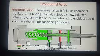 CONTROL SYSTEM LECTURE  SERVO VALVE  PROPOSTIONAL VALVE [upl. by Josee508]