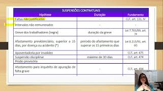 156 Resumo sobre Interrupção e Suspensão do Contrato de Trabalho [upl. by Salvay]