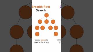 DepthFirst Search vs BreadthFirst Search shorts [upl. by Edra]