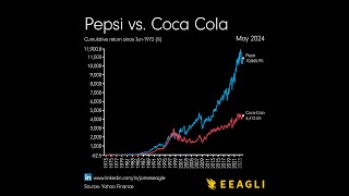 Pepsi vs Coca Cola [upl. by Kirven]