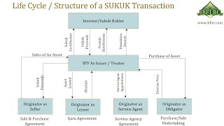 Sukuk Explained What is Sukuk Structure of Sukuk Transaction Introduction to Sukuk [upl. by Eimat]