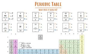 GCSE Chemistry  Understanding the Periodic Table with questions [upl. by Nyladnohr83]